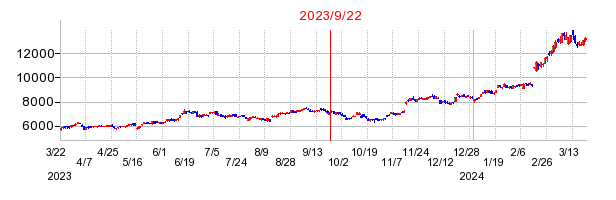 2023年9月22日 14:25前後のの株価チャート
